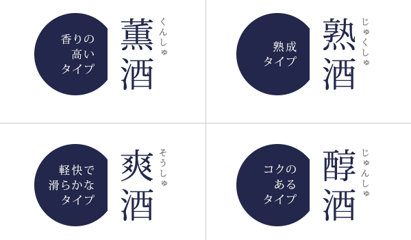 薫酒香りの高いタイプ爽酒軽快で滑らかなタイプ醇酒コクのあるタイプ熟酒熟成タイプ